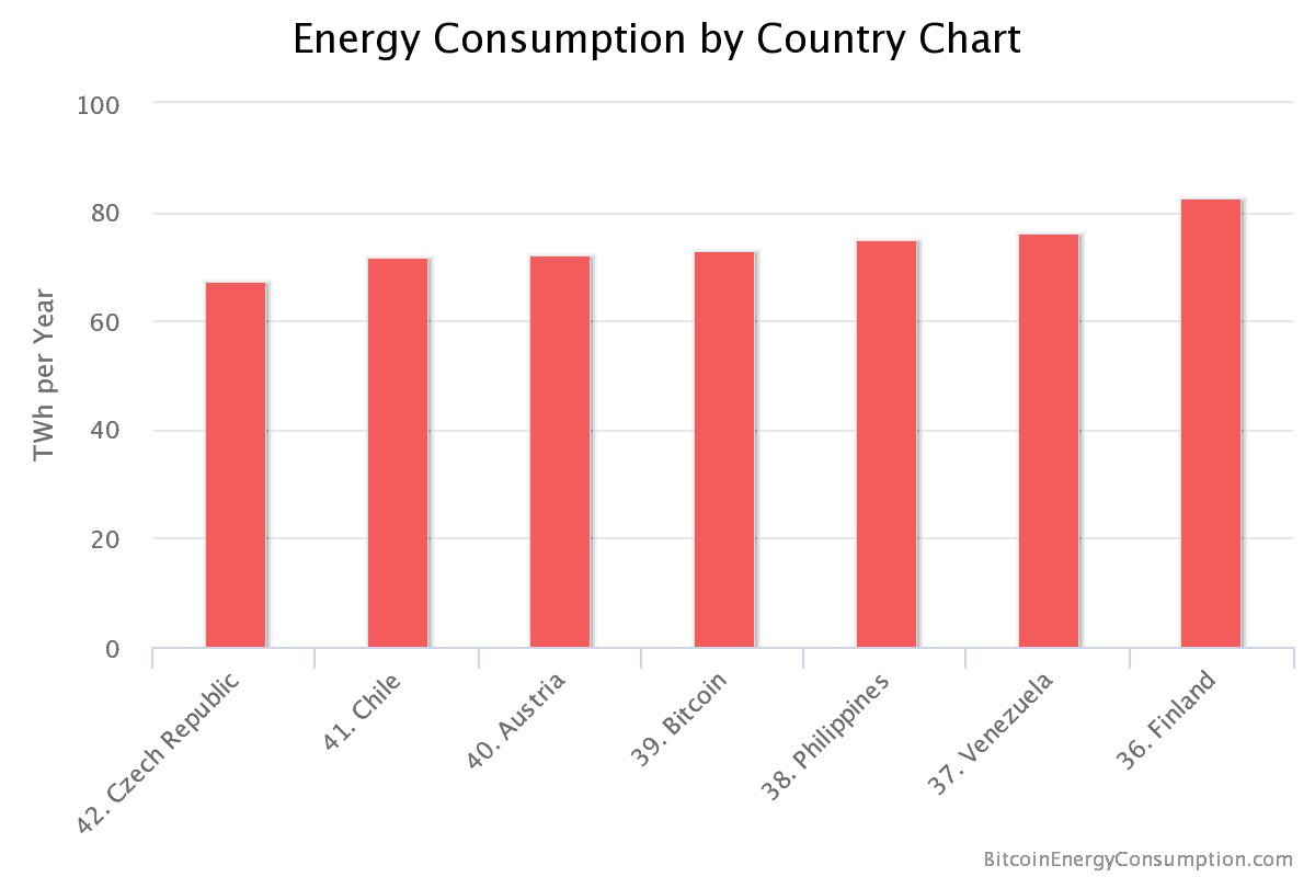 Energy Consumption by Country Chart